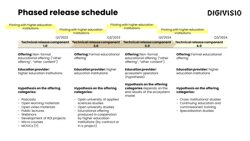 The phased release schedule of Digivisio services, from 2023 to 2024.
For accessible version of this image, please contact digivisio@csc.fi. 